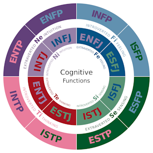 The Myers Briggs Personality Outcomes